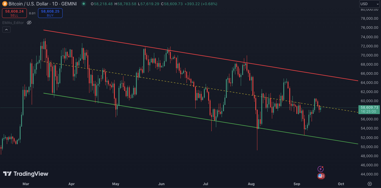 The regression channel on Bitcoin points the way and it’s down