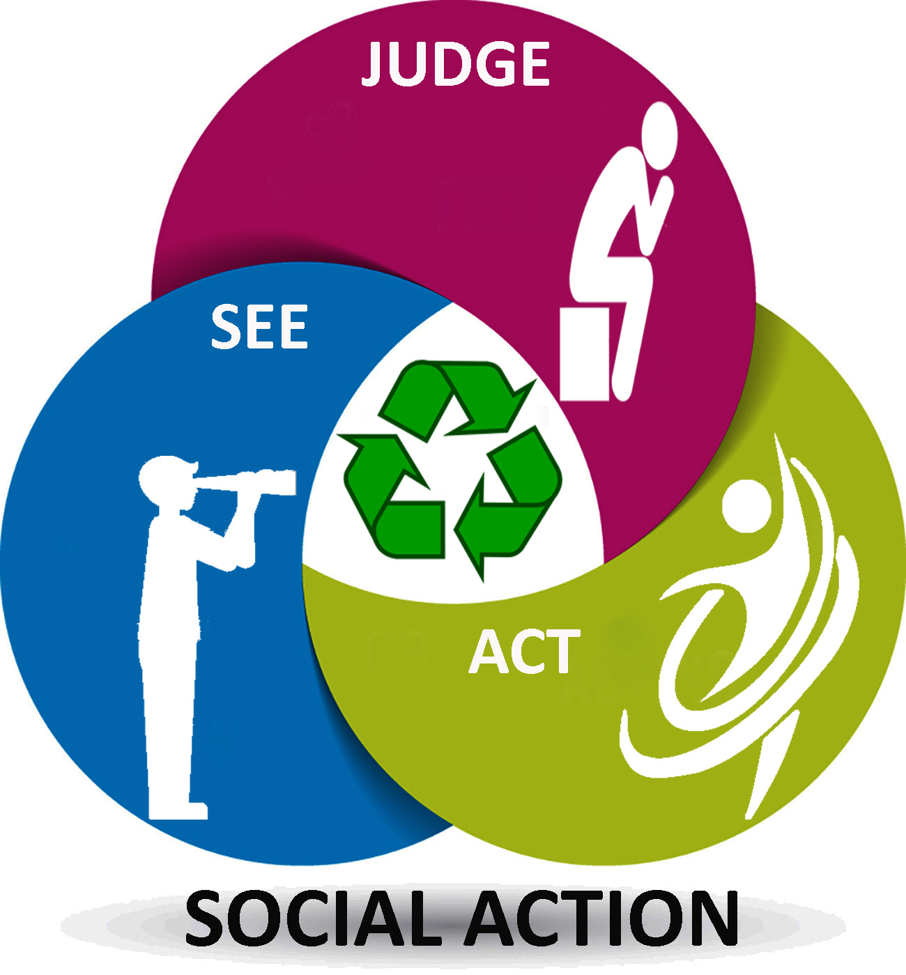 Itinerant Mission: 3 Phases of Social Action: See - Judge - Act