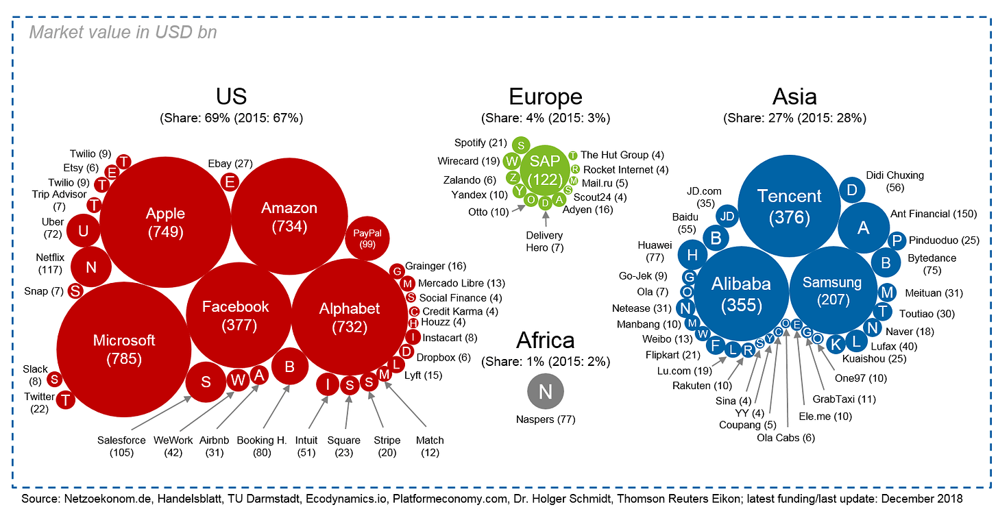 ELI5: Why are Europe's big tech platforms not as big as US and Asia? : r/ europe