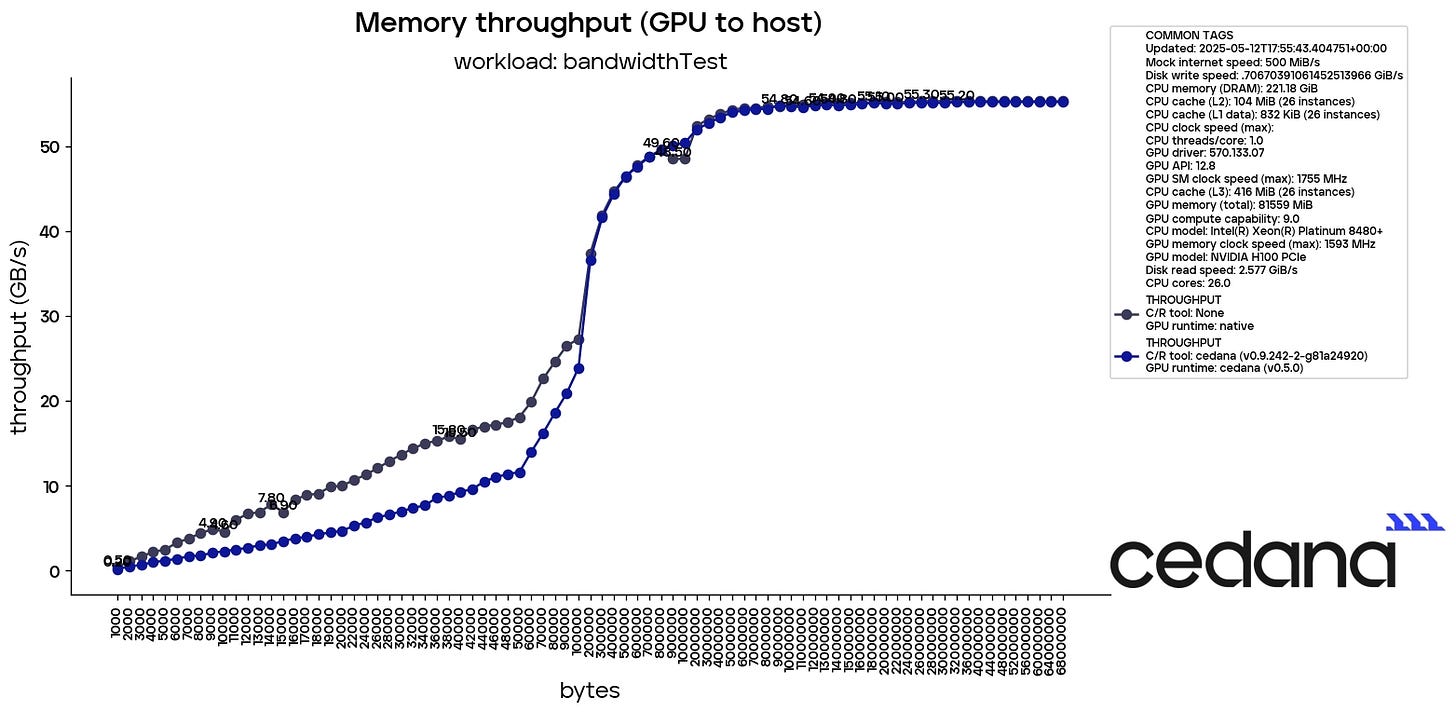 GPU Interposing and Performance