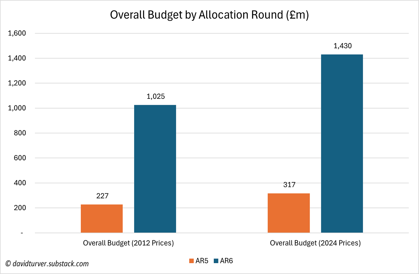 Figure 1 - Change in Overall CfD Budget by Allocation ROund (£m)