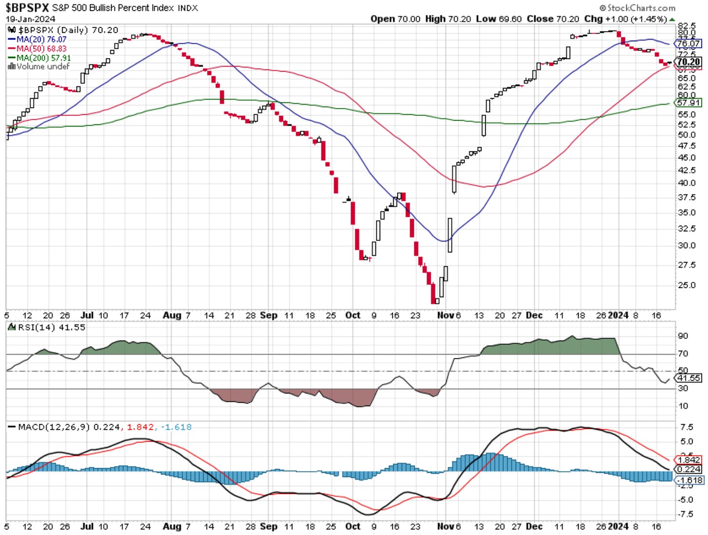 The S&P500 Bullish Percent Index (BPSPX) is a breadth indicator that measures the breadth of the S&P500. It shows the percentage of stocks in the S&P500 that are in an uptrend compared to a downtrend.