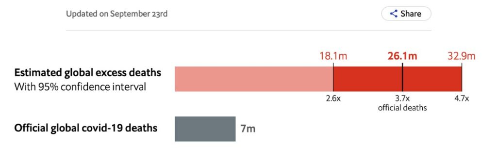 Two horizontal bar charts of estimated global excess deaths and official global covid-19 deaths as of September 23rd 2023. Estimated global excess deaths, with 95% confidence interval, marked in red, range from 18.1 million to 32.9 million deaths. The actual number of global excess deaths are estimated to be at 26.1 million. Official global COVID-19 deaths, represented in dark gray, is at 7 million.