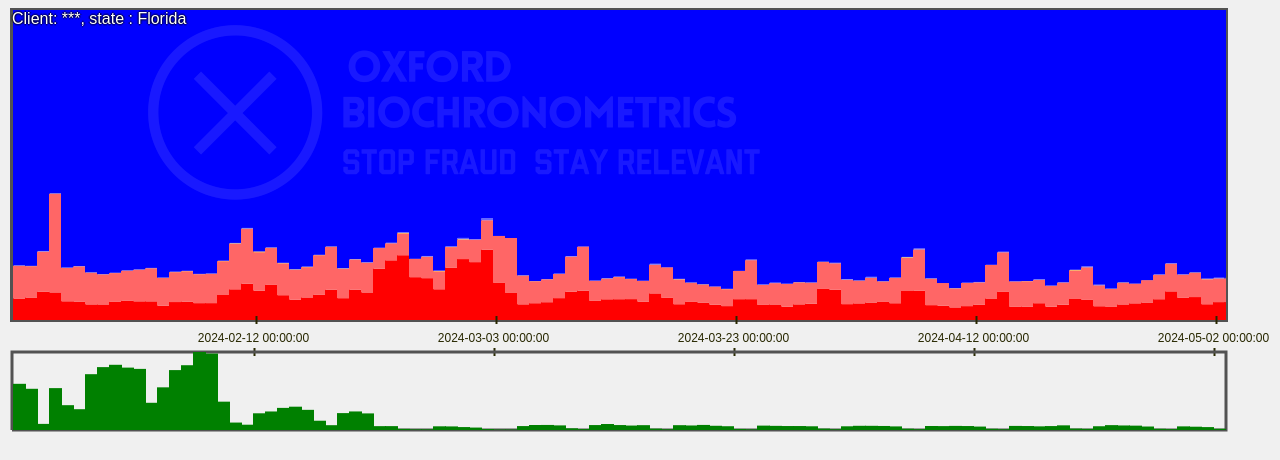 Timeframe: Daily. This chart shows the human/fraud levels originating from Florida