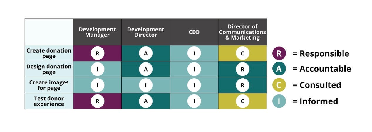 RACI framework