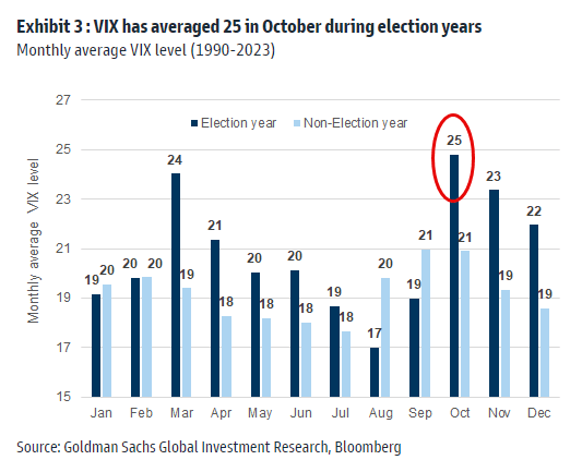 VIX vs elections