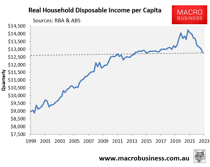 Household disposable income per capita