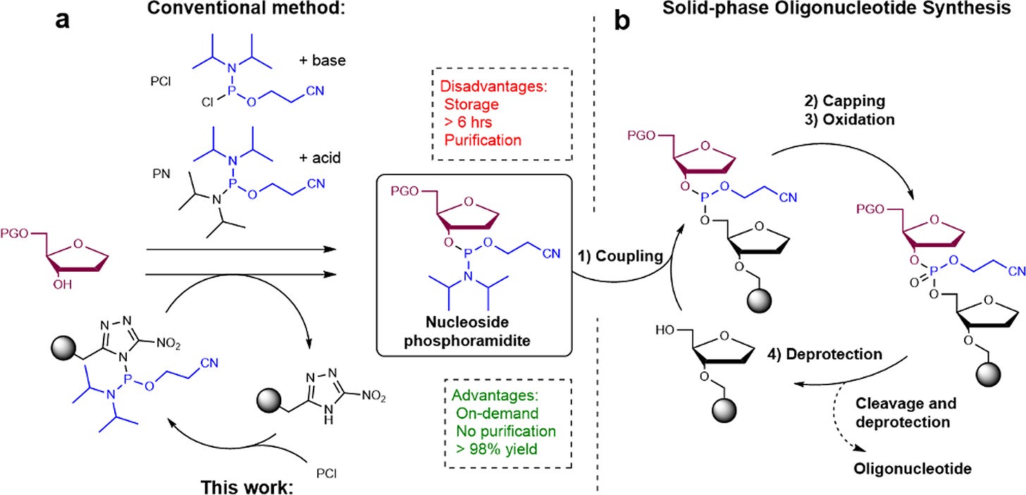 On-demand synthesis of phosphoramidites | Nature Communications