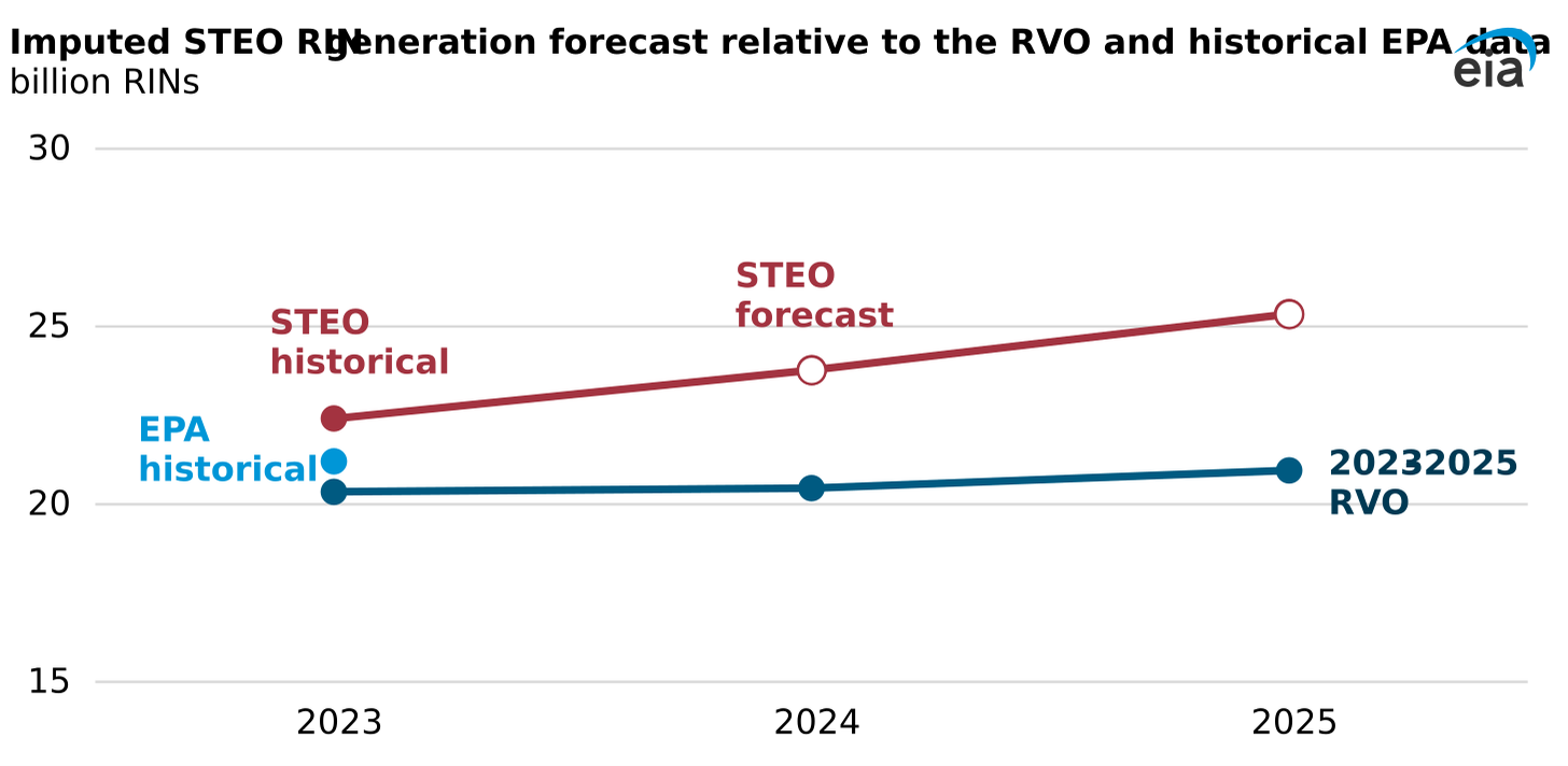 imputed STEO RIN generation forecast relative to the RVO and historical EPA data
