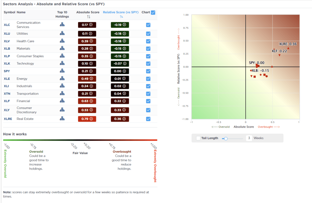 Relative Analysis