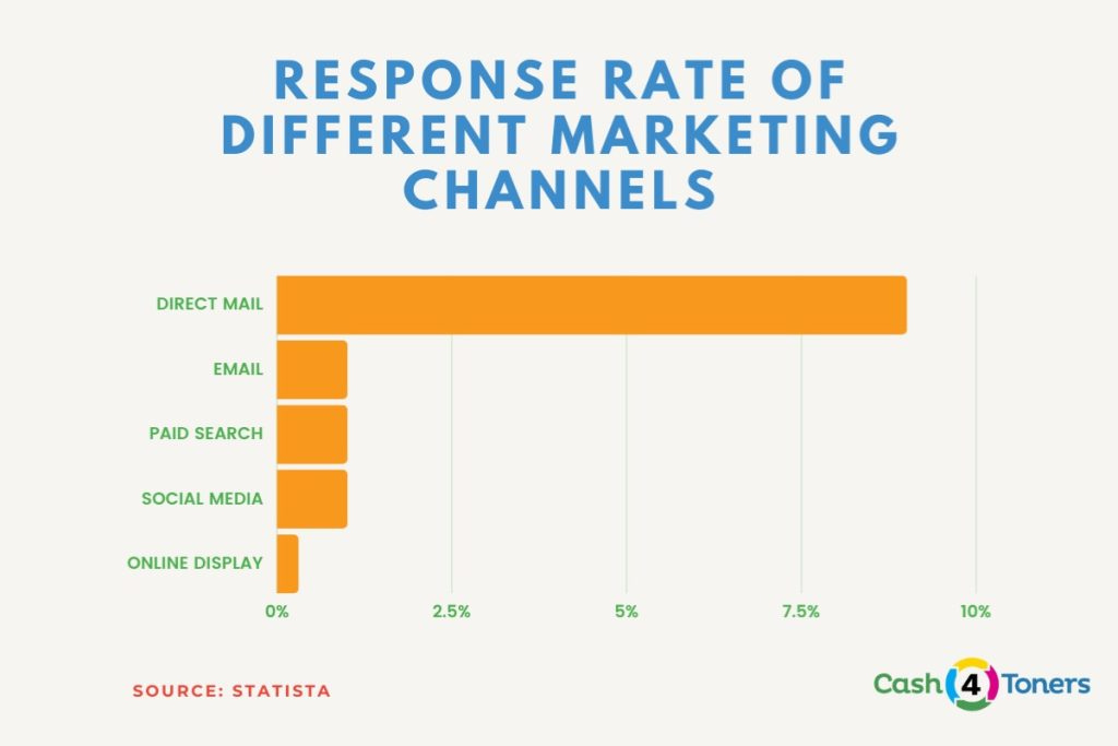 Response Rate of Different Marketing Channels Response Rate of Different Marketing Channels