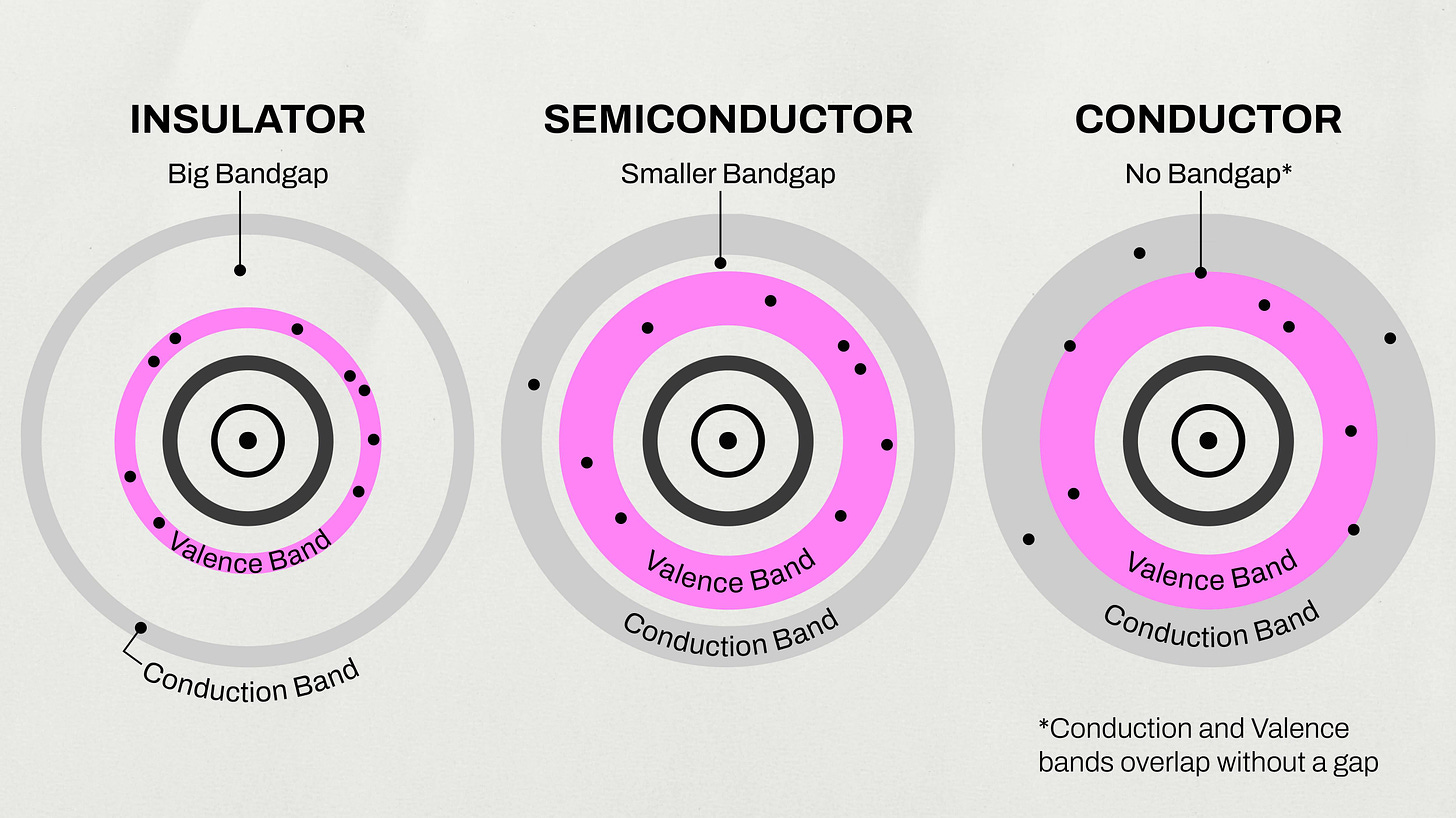 Diagram showing differences in bandgaps for insulators, semiconductors, and conductors. Insulators have large bandgaps, semiconductors smaller ones, and conductors have no bandgap.