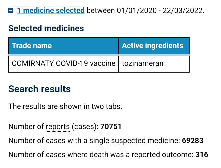 May be an image of text that says '1 medicine selected between 01/01/2020 22/03/2022. Selected medicines Trade name Active ingredients COMIRNATY COVID-19 vaccine tozinameran Search results The results are shown in two tabs. Number of reports (cases): 70751 Number of cases with a single suspected medicine: 69283 Number of cases where death was a reported outcome: 316'