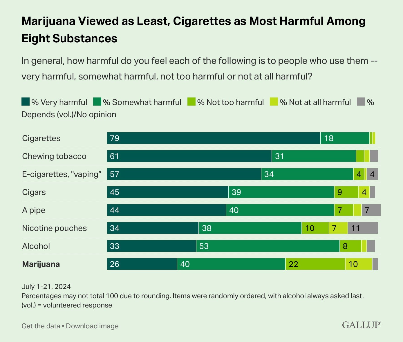 Americans' Views of Marijuana Effects Worsen.jpeg