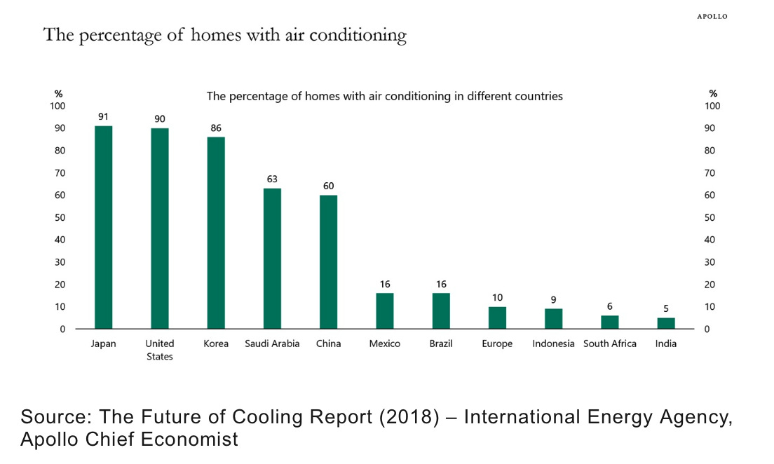 The percentage of homes with air conditioning.png