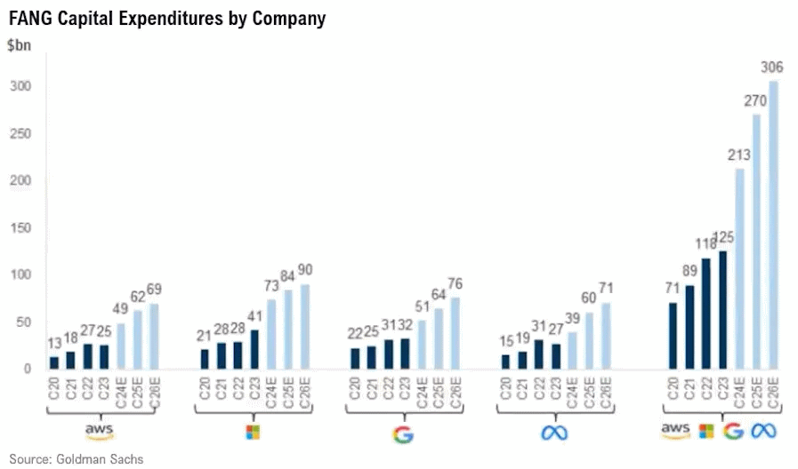 Mag 7 capex keeps growing