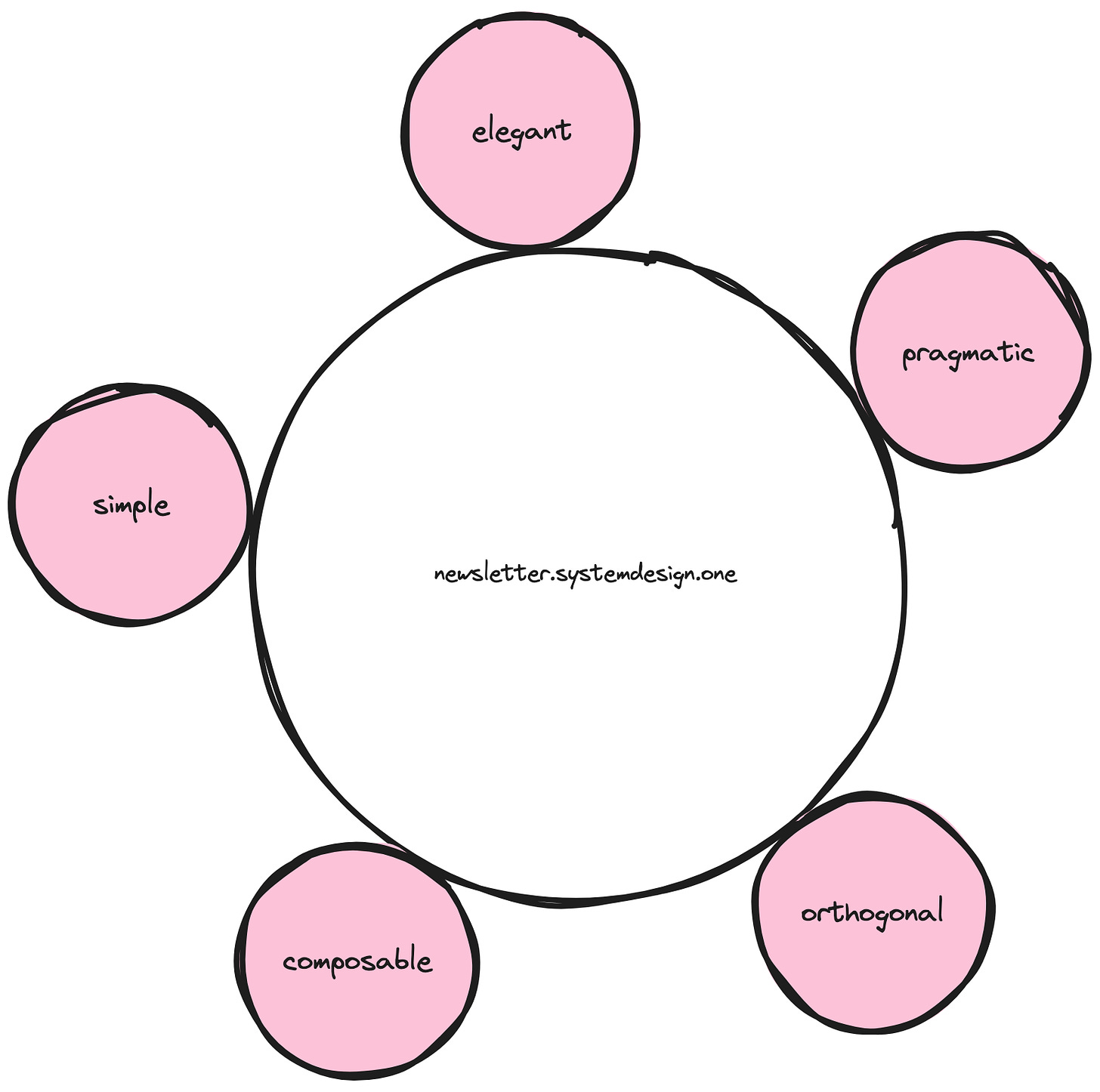 Coding principles; YouTube Scalability