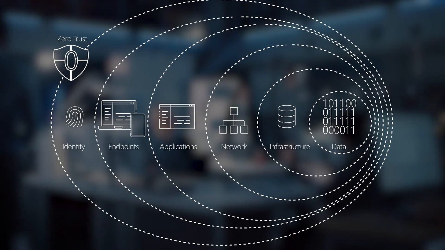 Zero Trust Model - Modern Security Architecture | Microsoft Security