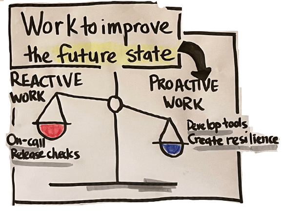 SRE means working to improve the future state - engineers spend more time on proactive futureproofing work than reactive operations work