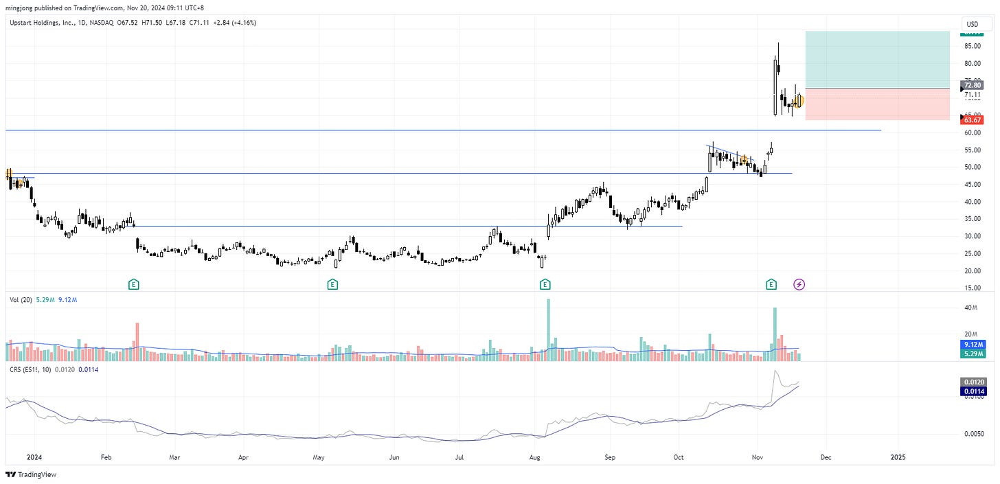 Upstart Holdings (UPST) stock buy signal