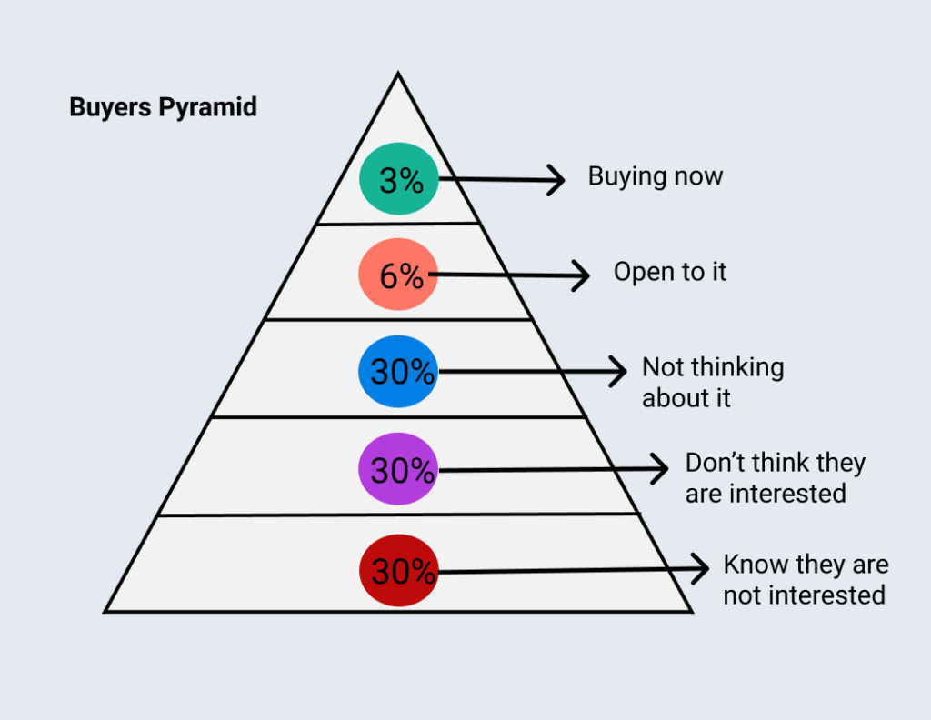 What is the buyer pyramid & how to use it to sell better