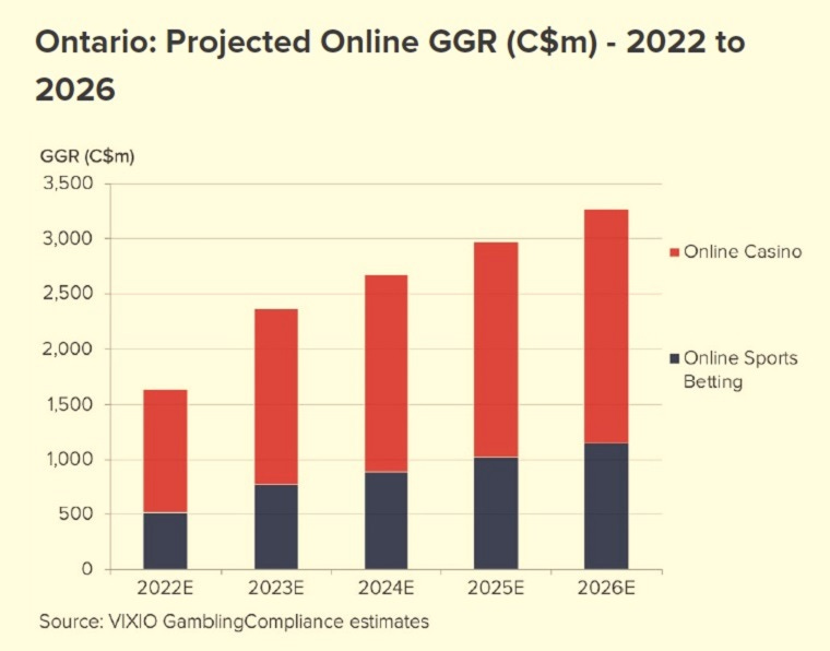 Canada: Gross gaming revenue for Ontario could reach USD 2.54 billion by  2026 – Gaming And Media