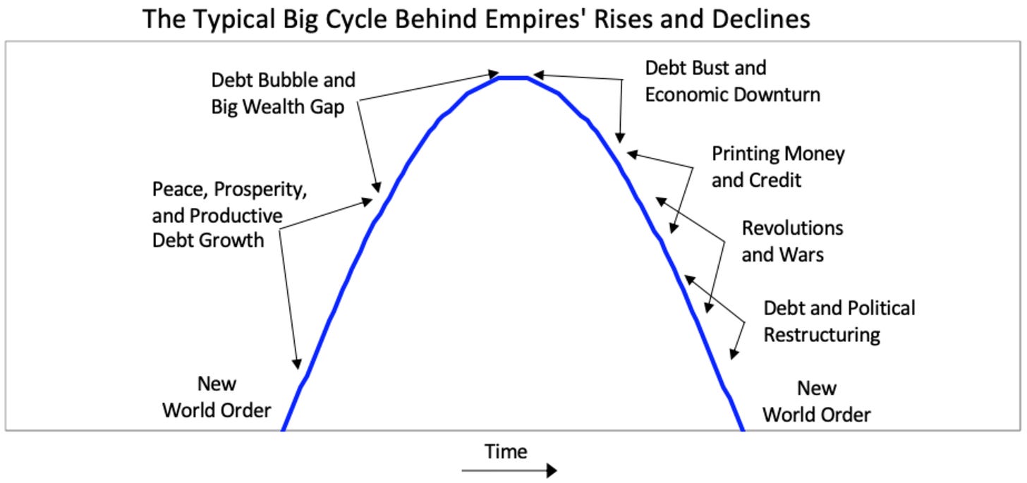 Simple empires graph from Ray Dalio - Swipe File