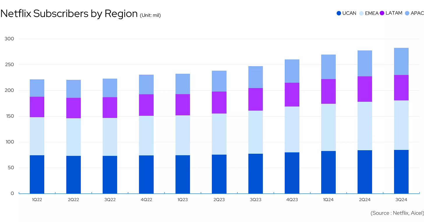 Netflix Subscribers by region