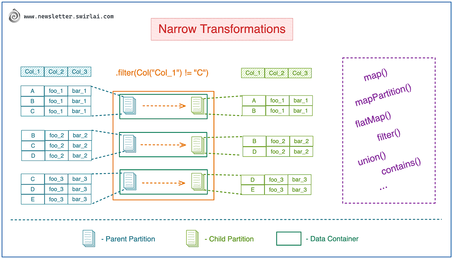 Narrow Transformations in Apache Spark