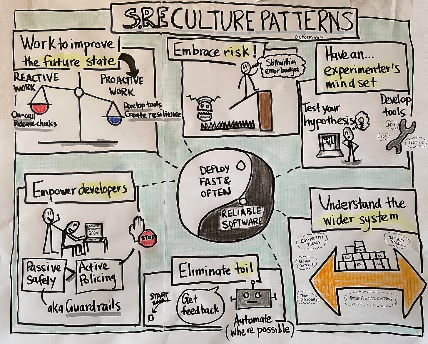 Site Reliability Engineering culture patterns described in a visual summary by Ash Patel of SREpath.com