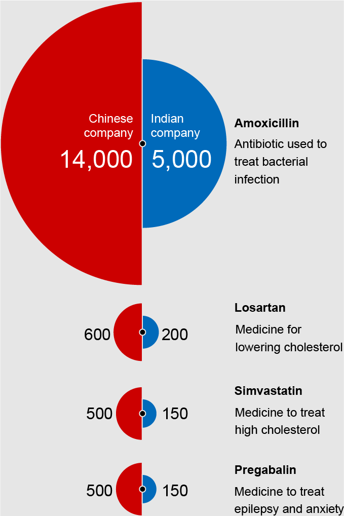 Average manufacturing capacity comparison between China and India (in tonnes)