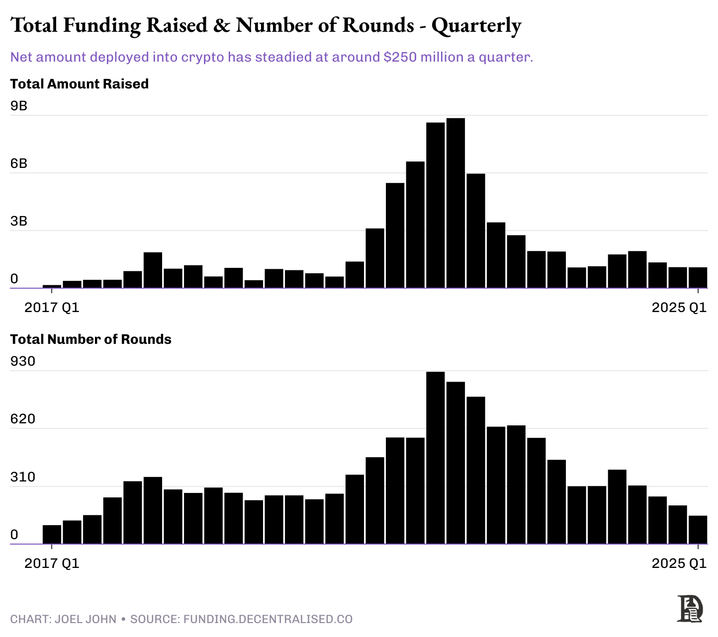 Total funding raised and number of rounds-quarterly