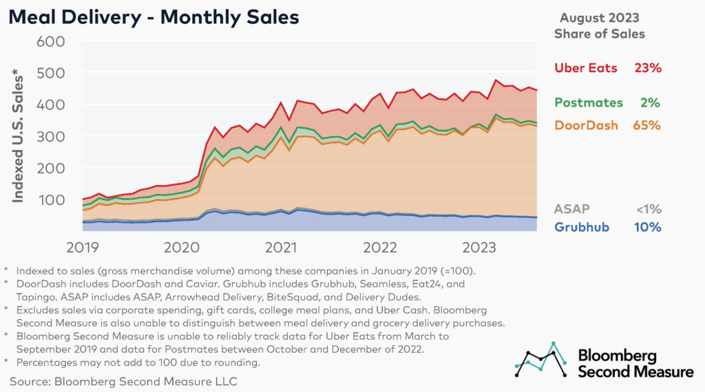 1 - Meal Delivery Market Share and Sales Growth as of August 2023