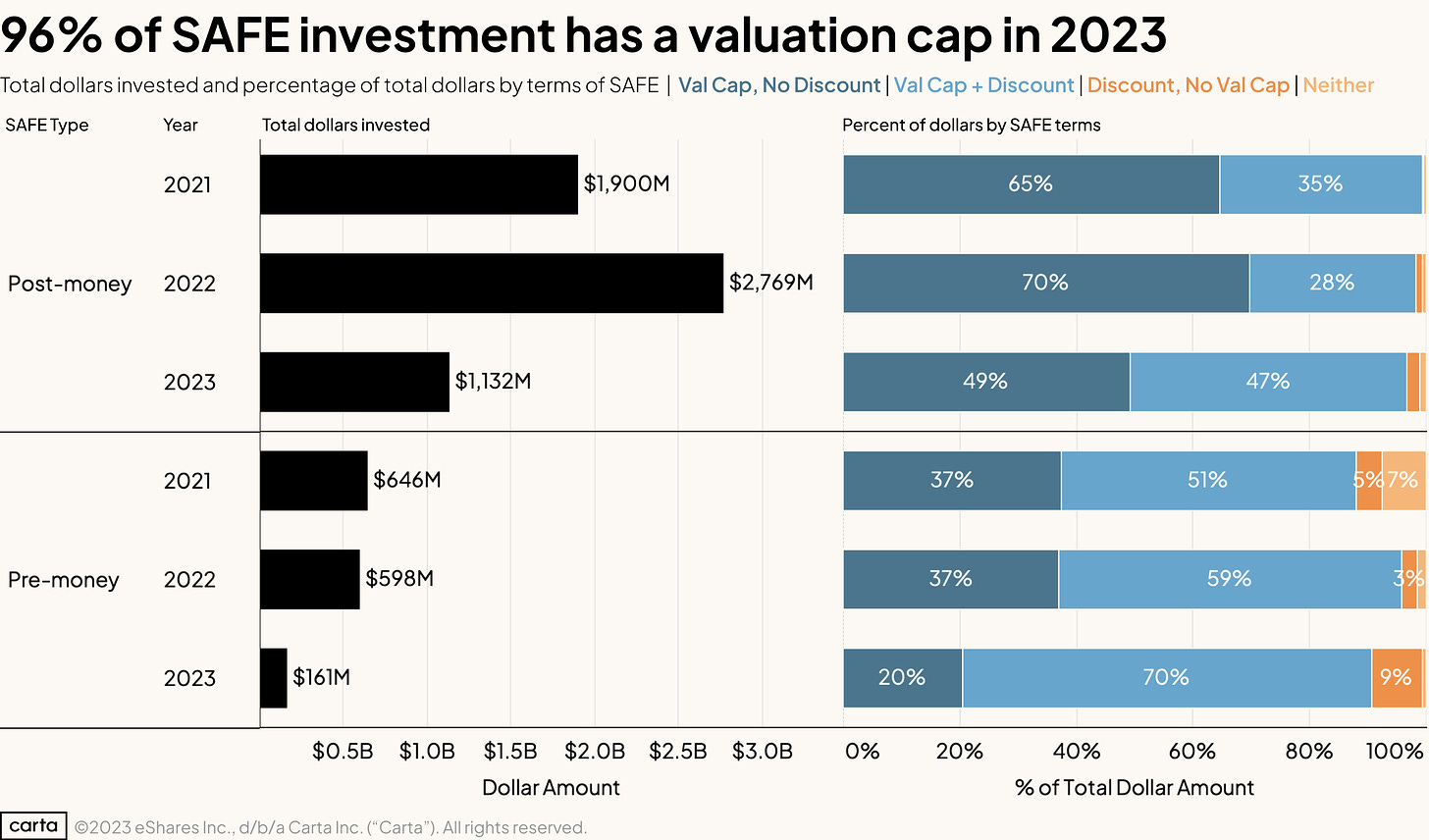 Total dollars invested and percentage of total dollars by terms of SAFE | Val Cap, No Discount | Val Cap + Discount | Discount, No Val Cap | Neither
