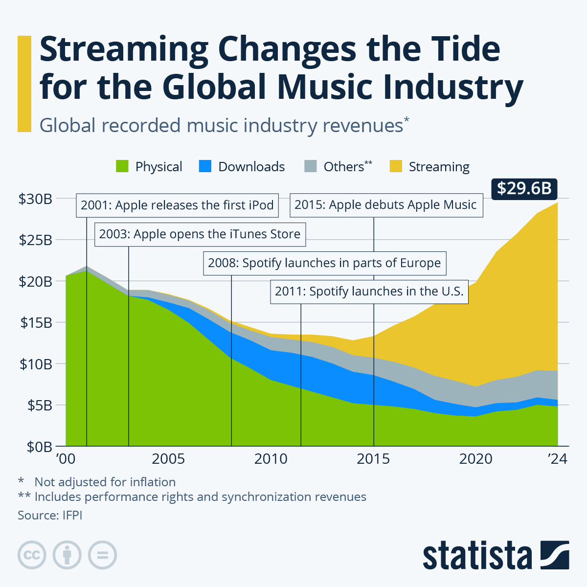 Infographic: Streaming Changes the Tide for the Global Music Industry | Statista