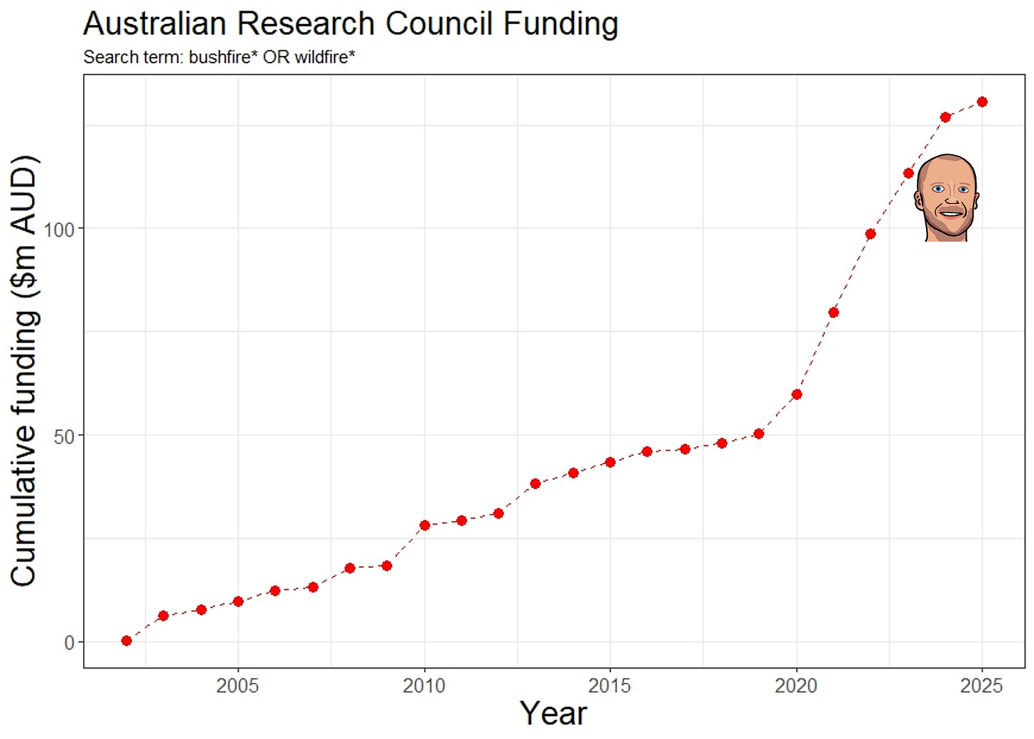 A line plot of cumultive amount funded by ARC for fire-themed projects over the years