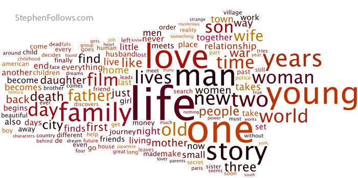 Key words in the plot of films nominated for a Palme d'Or