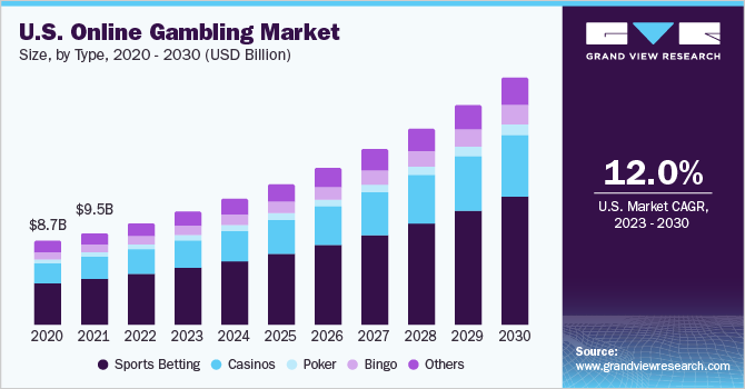 Online Gambling Market Size & Share Analysis Report, 2030