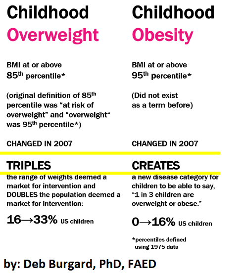 Alt Text: Childhood overw*ight BMI at or above 85th percentile Changed in 2007 Triples the range of weights deemd a market for intervention and Doubles the population deemd a market for intervention 16%-33% of US Children Childhood ob*sity BMI at or above 85yh percentile* Did not exist as a term before Changed in 2007 Creates a new disease category for children to be able to say “1 in 3 children are overw*ight or ob*se” 0-16% US Children *percentiles defined using 1975 data