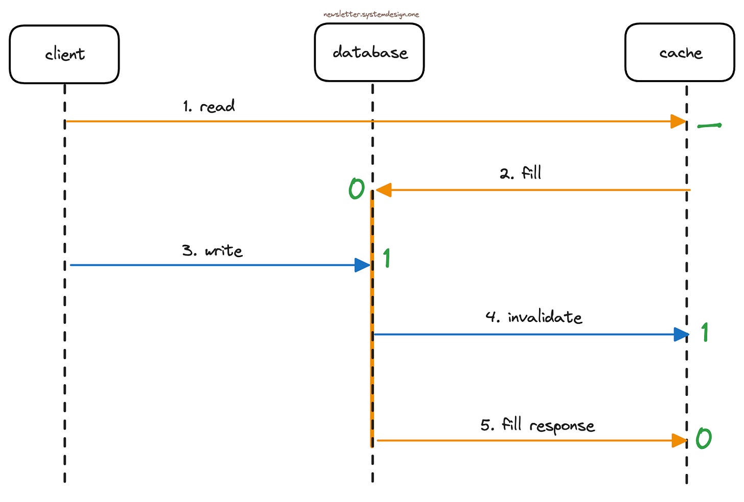 Race Condition During Cache Invalidation