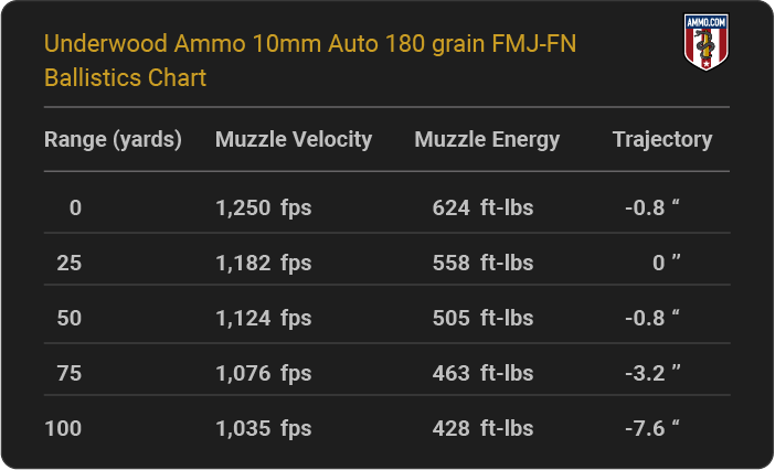 Underwood Ammo 10mm Auto 180 grain FMJ-FN Ballistics table