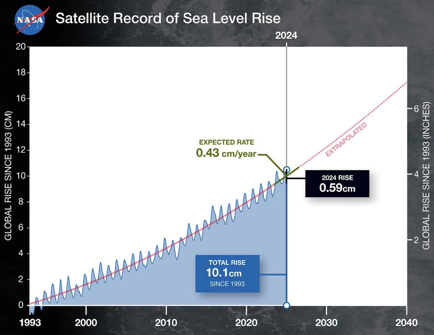 Sea level rise as measured by earth-observing satellites since 1993.