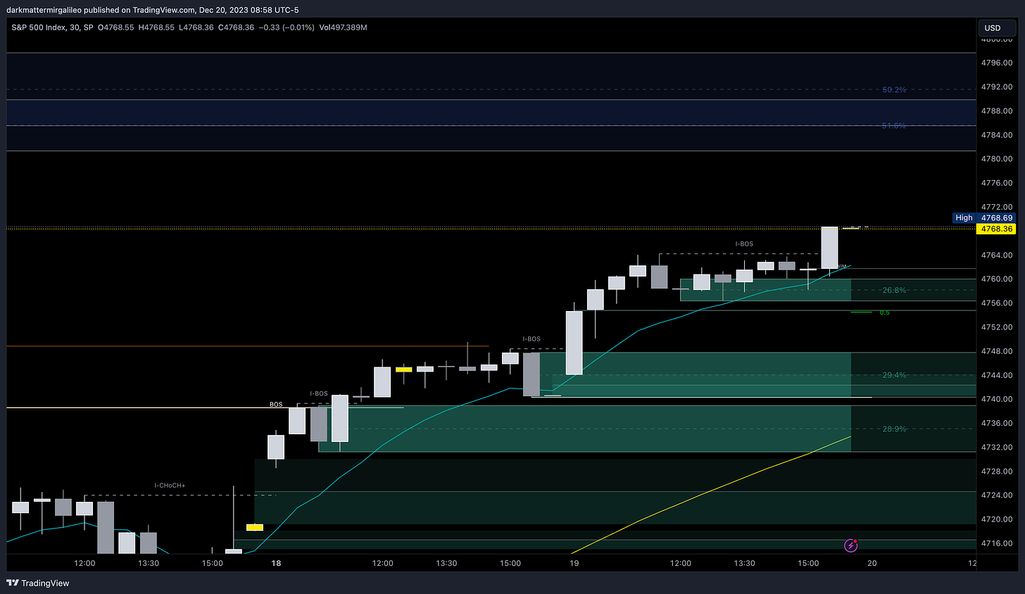 Orderblocks via Smart Money Concepts - blue are bearish supply blocks where as green are bullish demand blocks