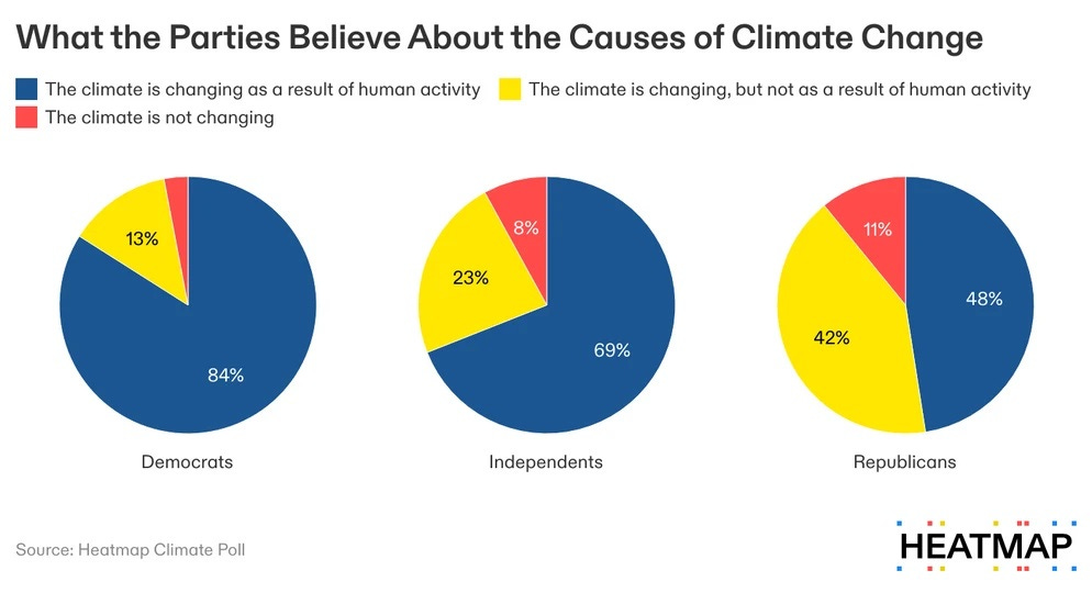 Three pie charts from Heatmap news showing partisan positions on human-caused climate change. 84% of Democrats say it's real and caused by humans, 48% of Republicans, and 69% of independents. Nice. 
