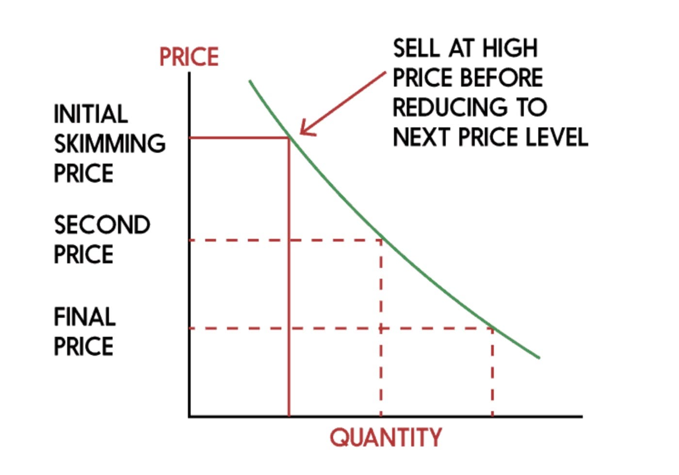 Price skimming graph