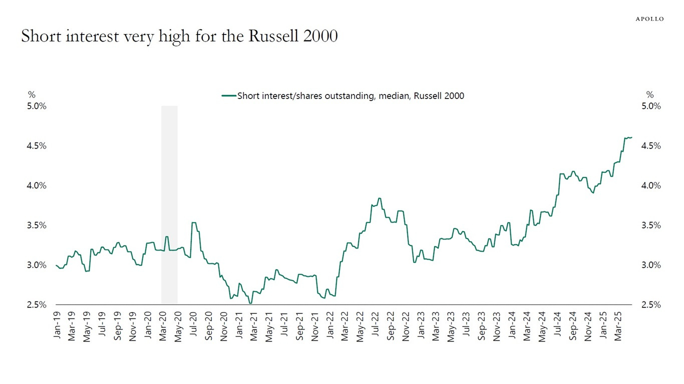 Short interest very high for the Russell 2000