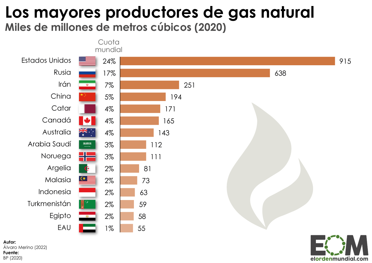 Qué países son los principales productores de gas del mundo? - Mapas de El  Orden Mundial - EOM