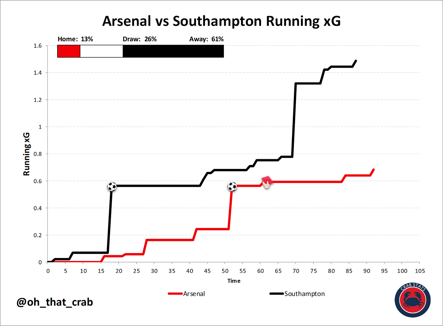 Arsenal 1-1 Southampton: (mostly) Instant Reaction