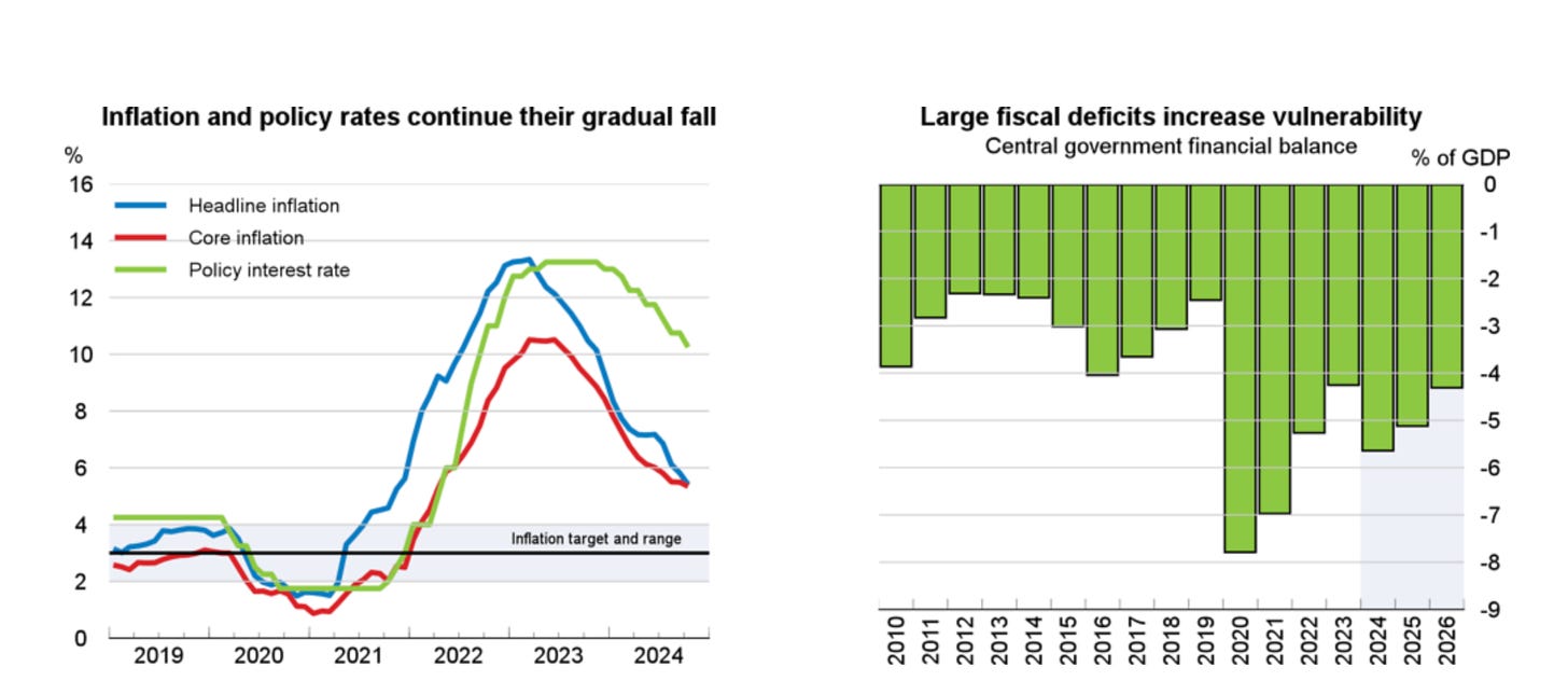 Colombia: inflation and fiscal deficits, Source: Central Bank of Colombia; DANE; and OECD Economic Outlook 116 database (OECD, Economic Outlook)