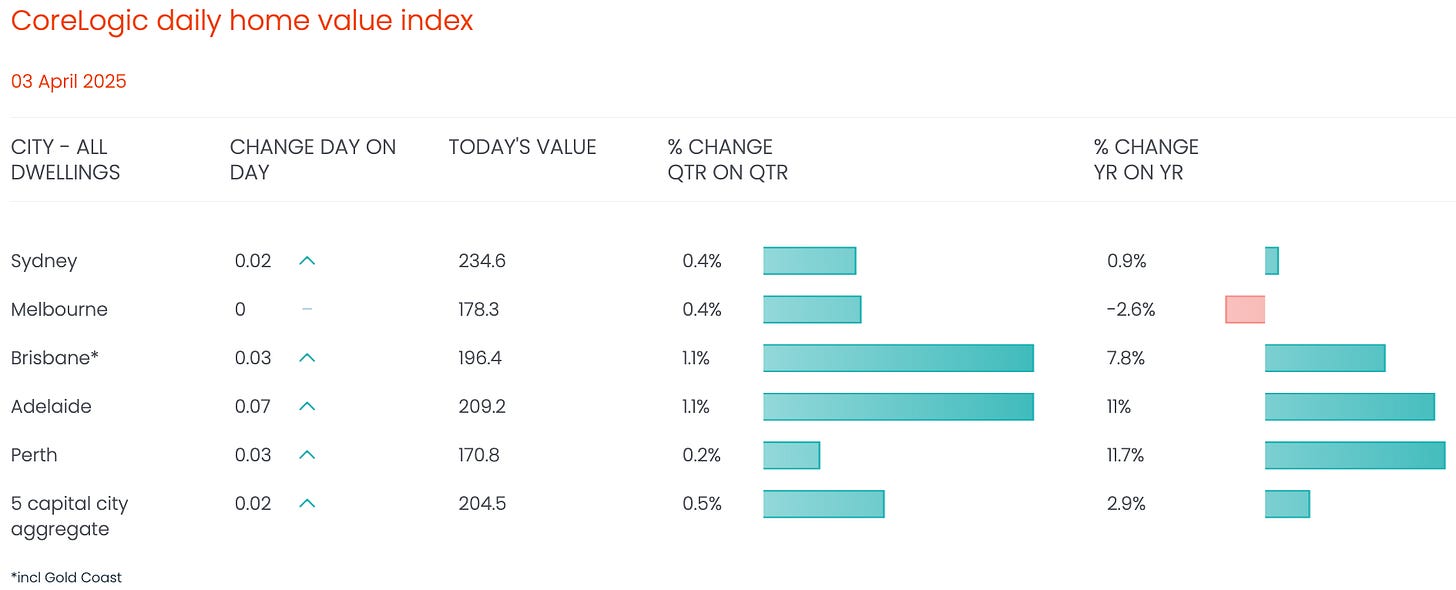 Live Housing Price Index